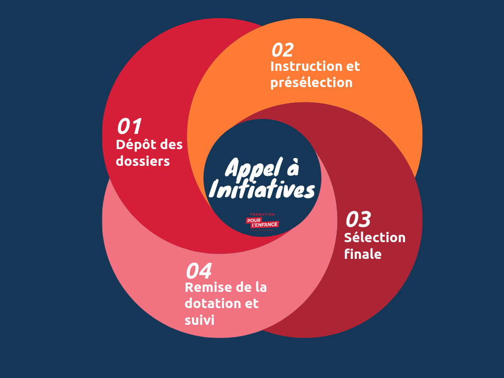 Obtenir Un Financement Fondation Pour L Enfance Obtenir Un Financement Fondation Pour L Enfance