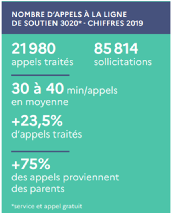 Harcélement nombre d'appels au 3020