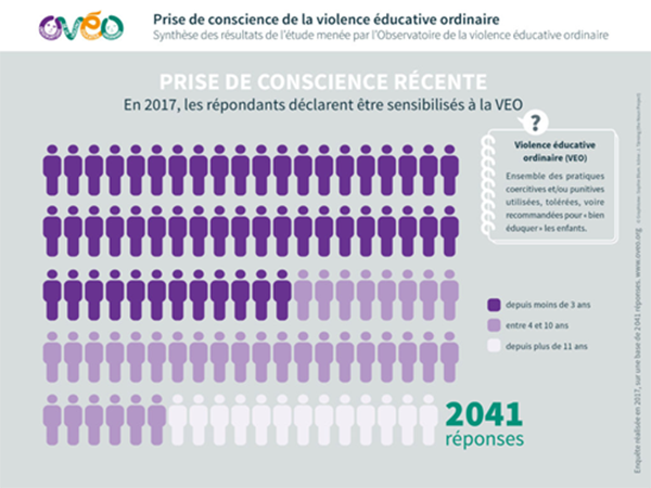 Prise de conscience de la violence éducative ordinaire