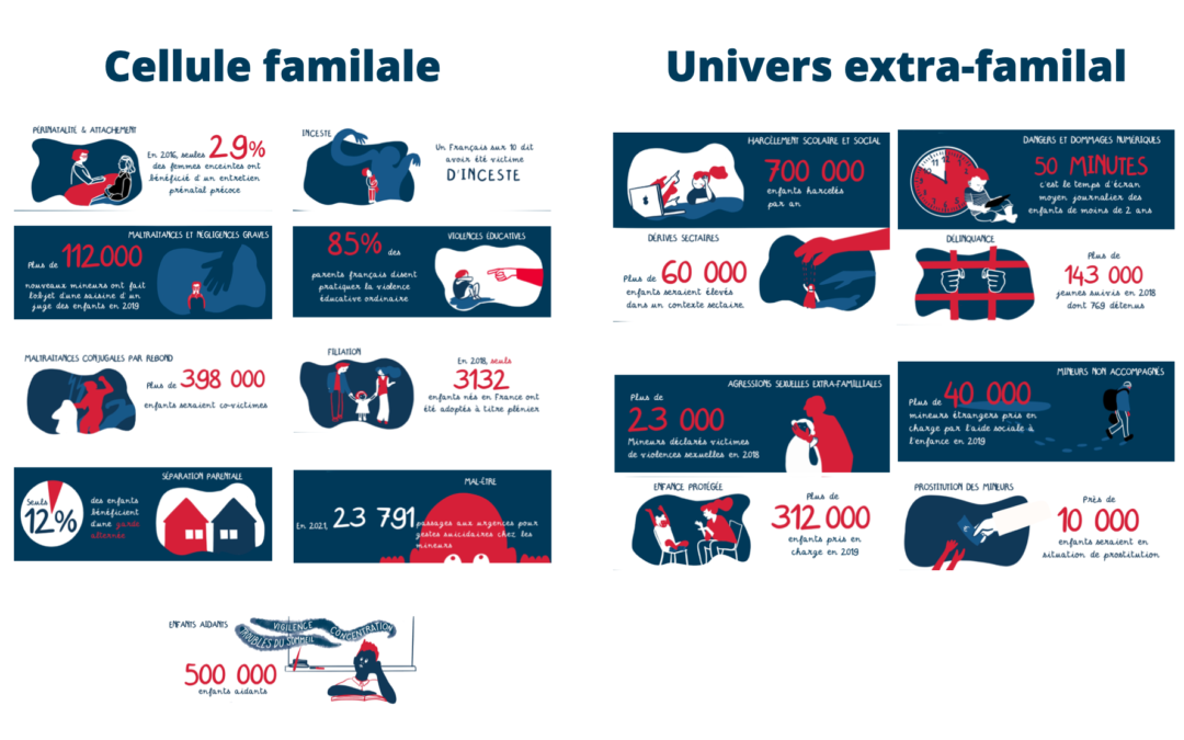 Risques familiaux et sociaux, où en est l’enfance ?